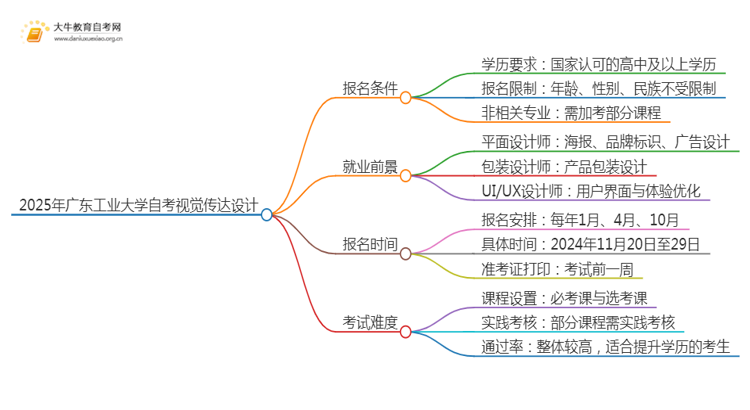 2025年4月广东工业大学自考视觉传达设计报名条件及时间思维导图