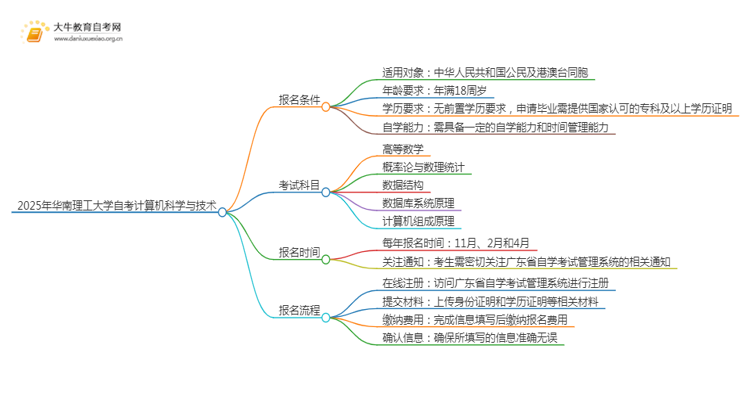 2025年4月华南理工大学自考计算机科学与技术报名条件及时间思维导图