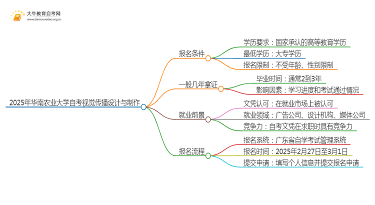 2025年4月华南农业大学自考视觉传播设计与制作报名条件及时间思维导图