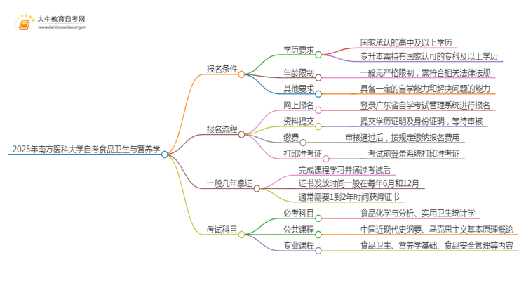 2025年4月南方医科大学自考食品卫生与营养学报名条件及时间思维导图
