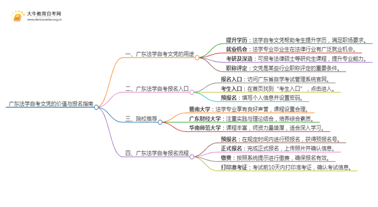 广东法学自考文凭有啥用？怎么报名？思维导图