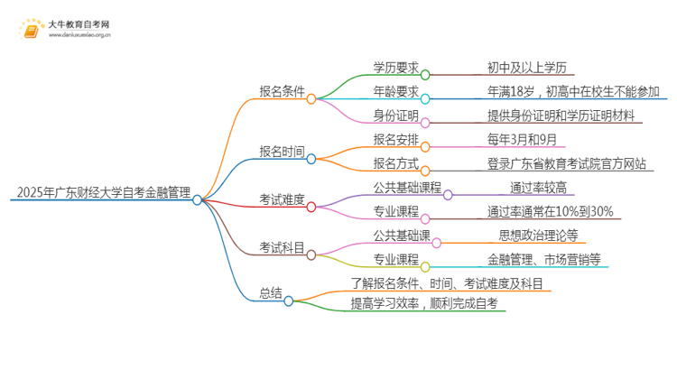 2025年4月广东财经大学自考金融管理报名条件及时间思维导图