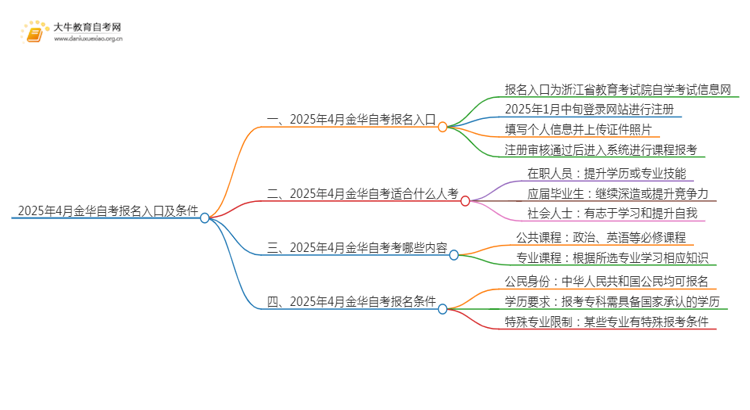 2025年4月金华自考报名入口及条件（一文详解）思维导图