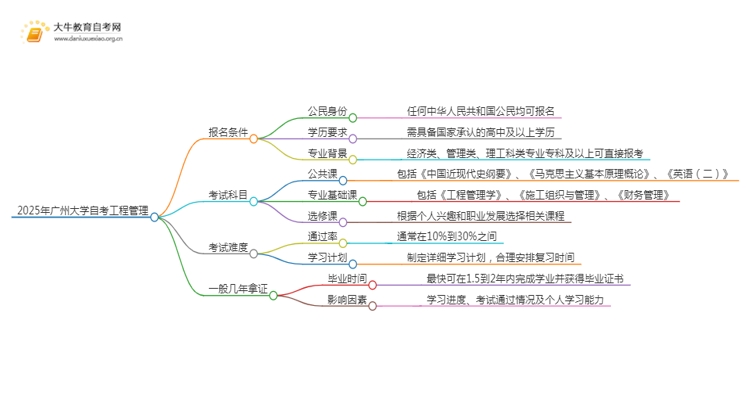 2025年4月广州大学自考工程管理报名条件及时间思维导图