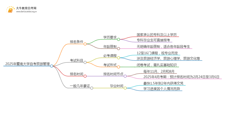 2025年4月暨南大学自考旅游管理报名条件及时间思维导图