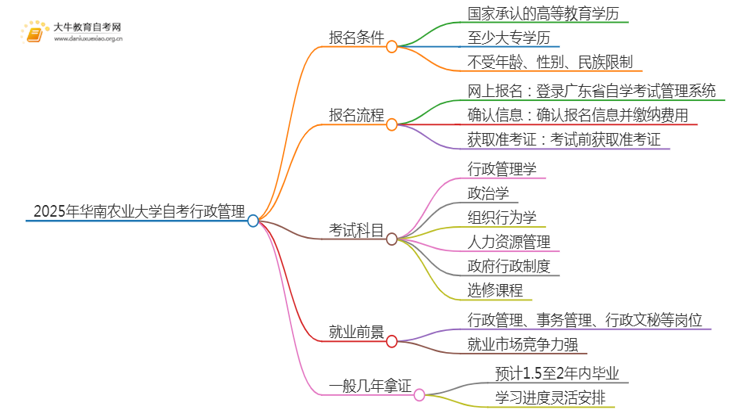 2025年4月华南农业大学自考行政管理报名条件及时间思维导图