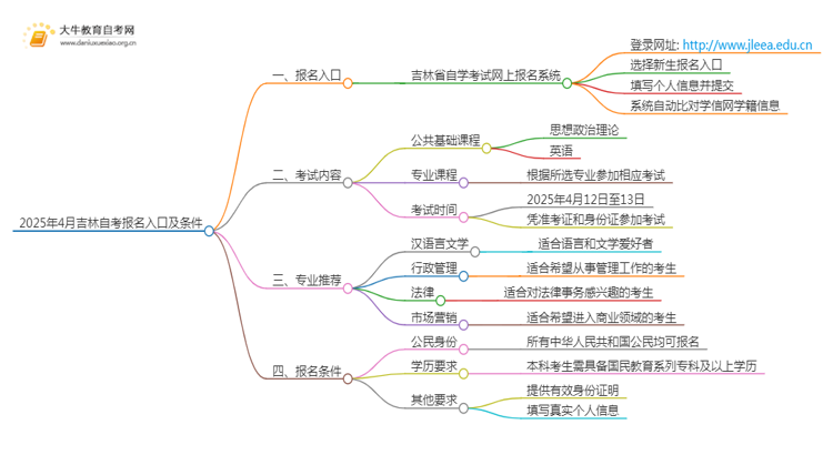 2025年4月吉林自考报名入口及条件（一文详解）思维导图