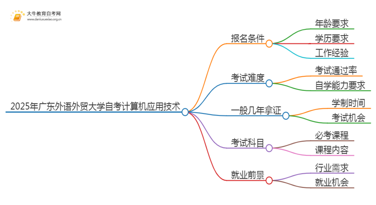 2025年4月广东外语外贸大学自考计算机应用技术报名条件及时间思维导图