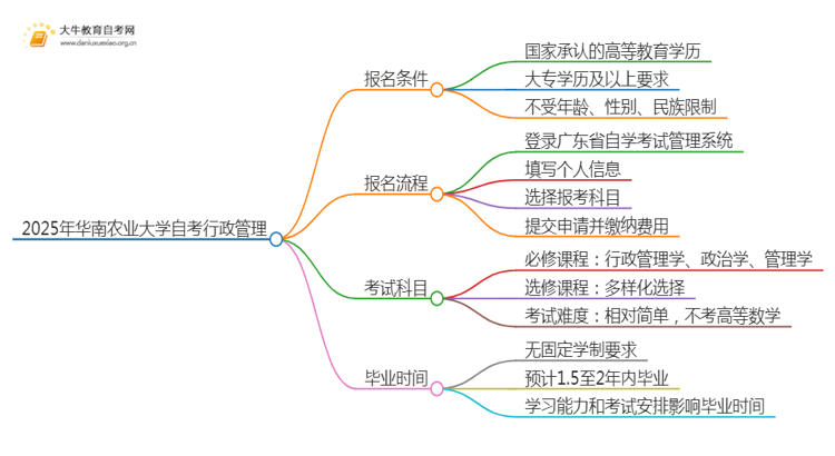 2025年4月华南农业大学自考行政管理报名条件及时间思维导图