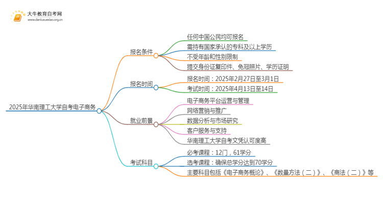 2025年4月华南理工大学自考电子商务报名条件及时间思维导图