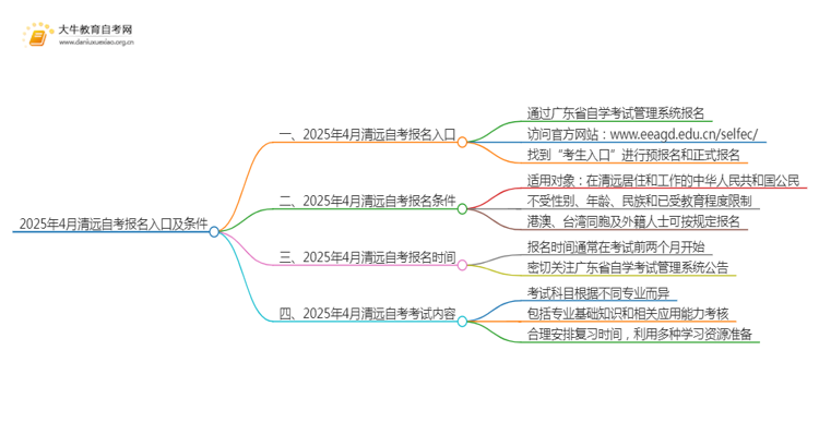 2025年4月清远自考报名入口及条件（一文详解）思维导图