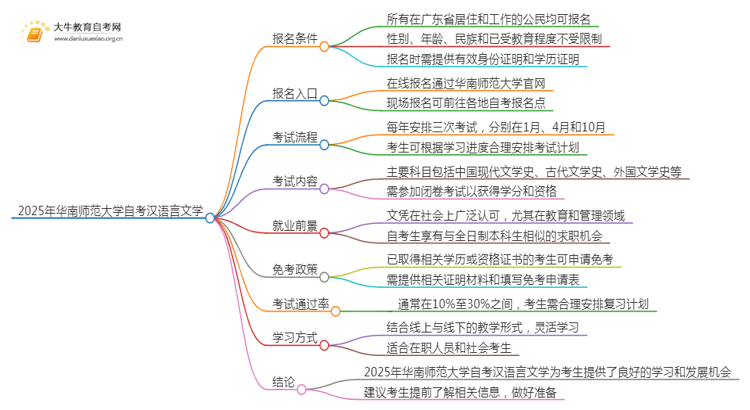 2025年4月华南师范大学自考汉语言文学报名条件及时间思维导图