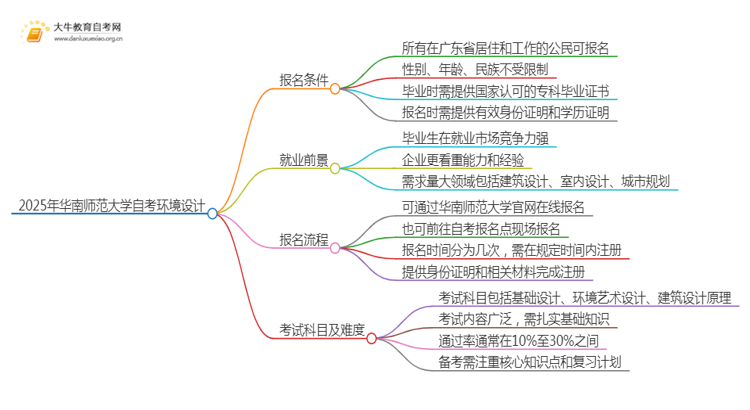 2025年4月华南师范大学自考环境设计报名条件及时间思维导图