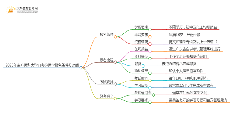 2025年4月南方医科大学自考护理学报名条件及时间思维导图