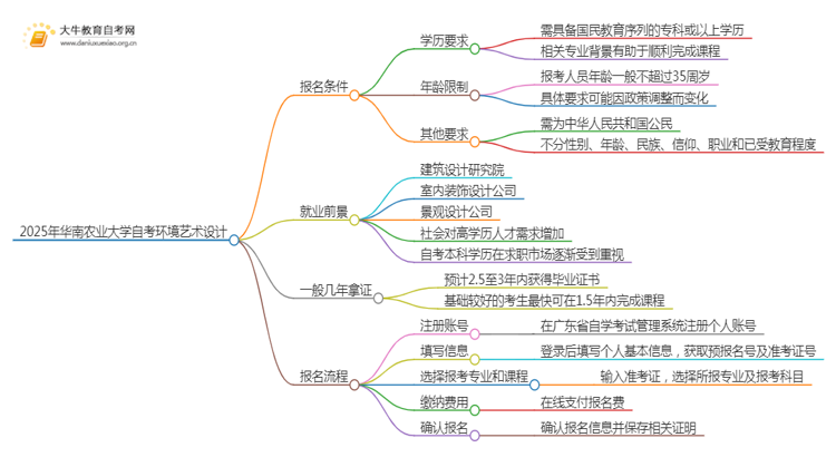 2025年4月华南农业大学自考环境艺术设计报名条件及时间思维导图