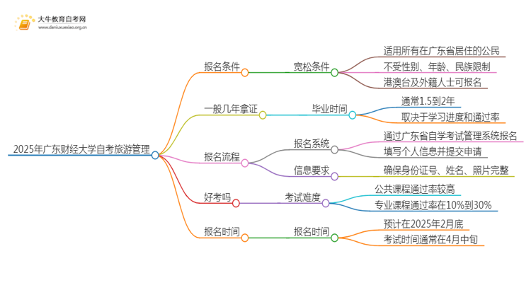 2025年4月广东财经大学自考旅游管理报名条件及时间思维导图