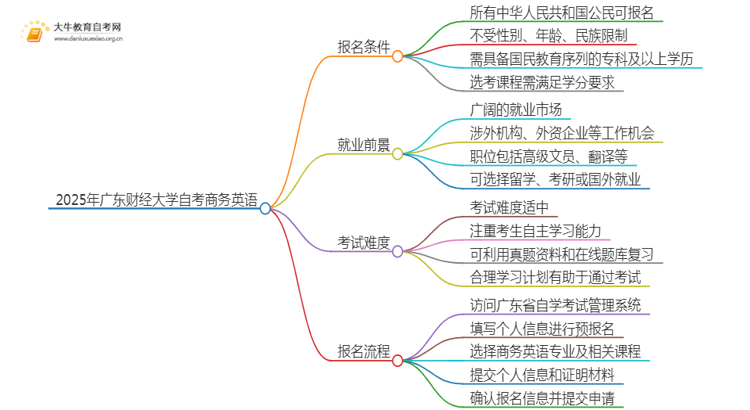 2025年4月广东财经大学自考商务英语报名条件及时间思维导图