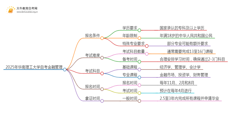 2025年4月华南理工大学自考金融管理报名条件及时间思维导图
