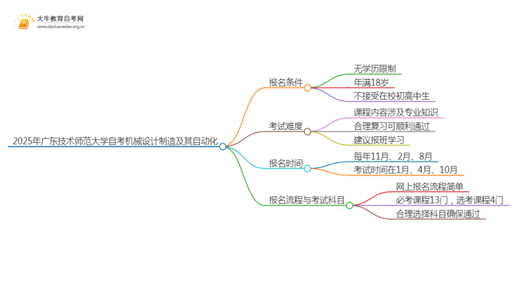 2025年4月广东技术师范大学自考机械设计制造及其自动化报名条件及时间思维导图