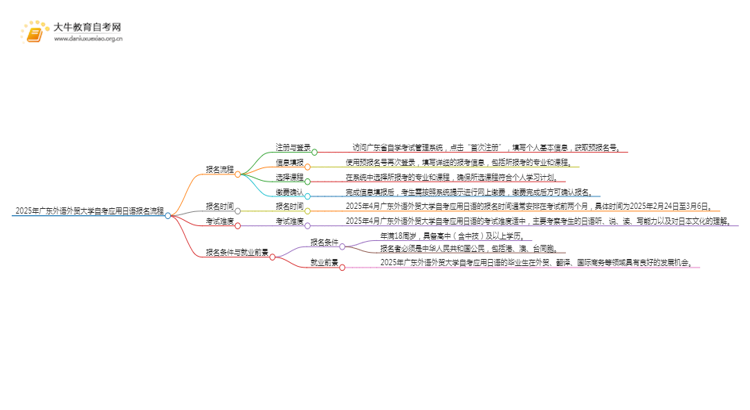 2025年4月广东外语外贸大学自考应用日语报考流程一览思维导图