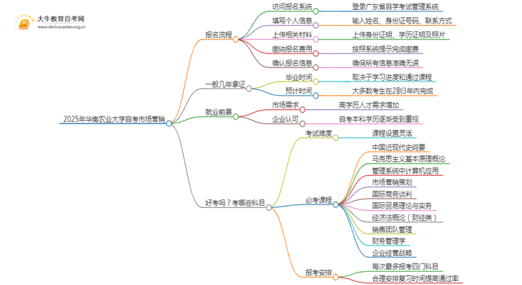 2025年4月华南农业大学自考市场营销报考流程一览思维导图