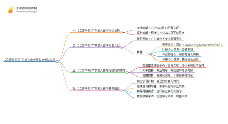 2025年4月广东成人自考什么时候报名考试思维导图