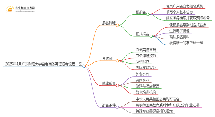 2025年4月广东财经大学自考商务英语报考流程一览思维导图