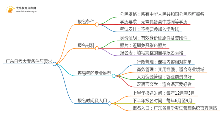 广东自考大专需要什么条件与要求2025年考试思维导图