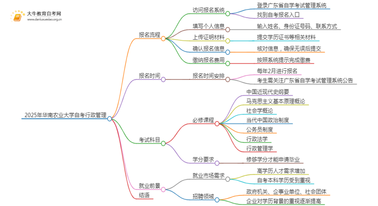 2025年4月华南农业大学自考行政管理报考流程一览思维导图