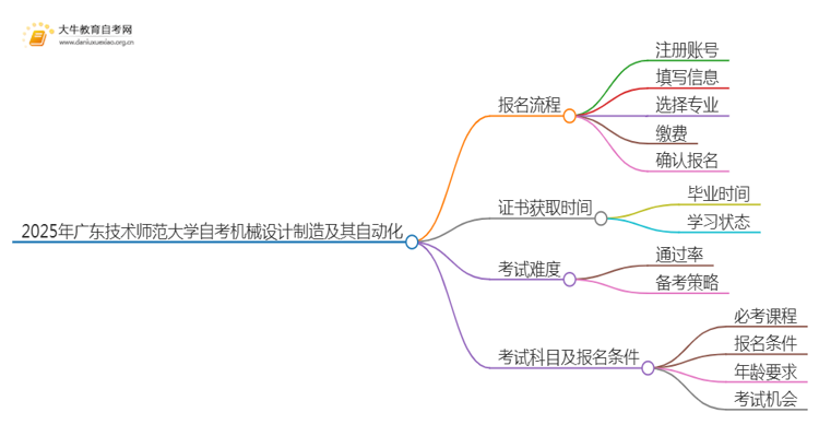 2025年4月广东技术师范大学自考机械设计制造及其自动化报考流程一览思维导图