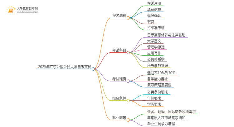 2025年4月广东外语外贸大学自考文秘报考流程一览思维导图