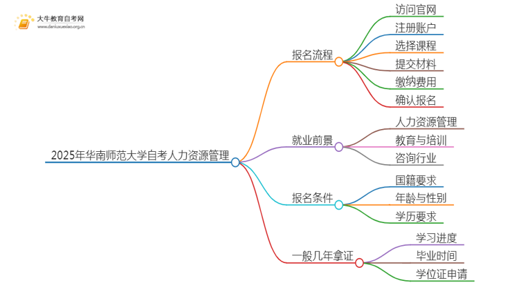 2025年4月华南师范大学自考人力资源管理报考流程一览思维导图