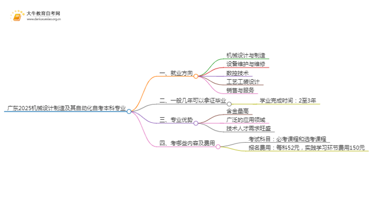 广东2025机械设计制造及其自动化自考本科专业就业方向及优势？思维导图