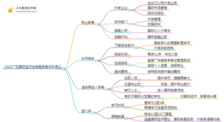 2025广东国际经济与贸易自考本科专业就业前景介绍思维导图