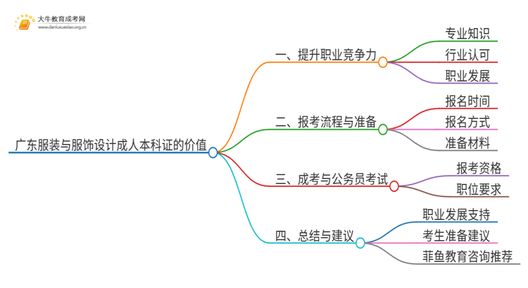 广东服装与服饰设计成人本科证有什么用？思维导图