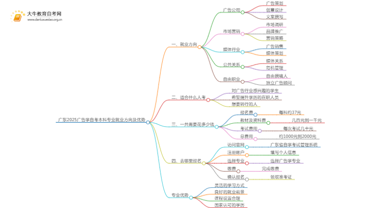 广东2025广告学自考本科专业就业方向及优势？思维导图