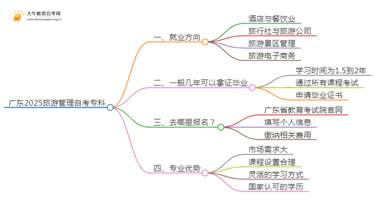 广东2025旅游管理自考专科专业就业方向及优势？思维导图