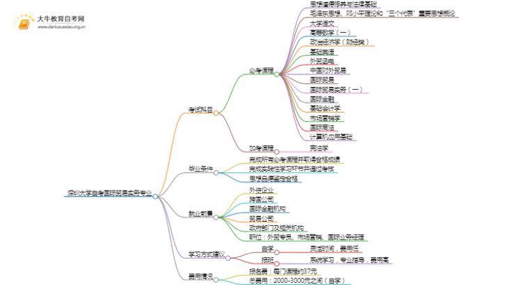 [须知]深圳大学自考国际贸易实务专业考哪些课程思维导图
