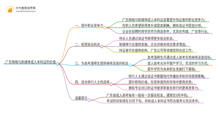 广东网络与新媒体成人本科证有什么用？思维导图