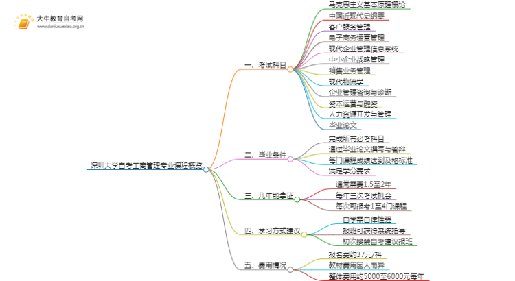 [须知]深圳大学自考工商管理专业考哪些课程思维导图