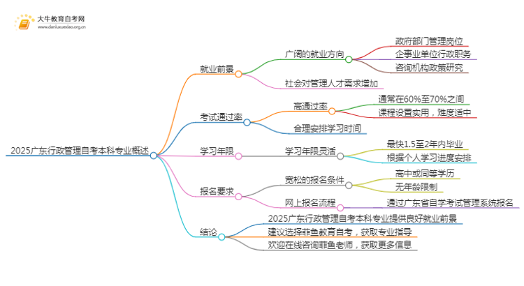 2025广东行政管理自考本科专业就业前景介绍思维导图