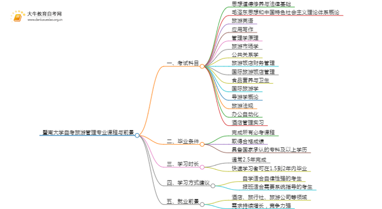 [须知]暨南大学自考旅游管理专业考哪些课程思维导图