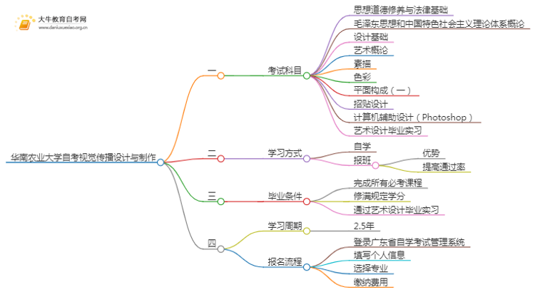 [须知]华南农业大学自考视觉传播设计与制作专业考哪些课程思维导图