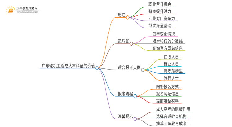 广东轮机工程成人本科证有什么用？思维导图