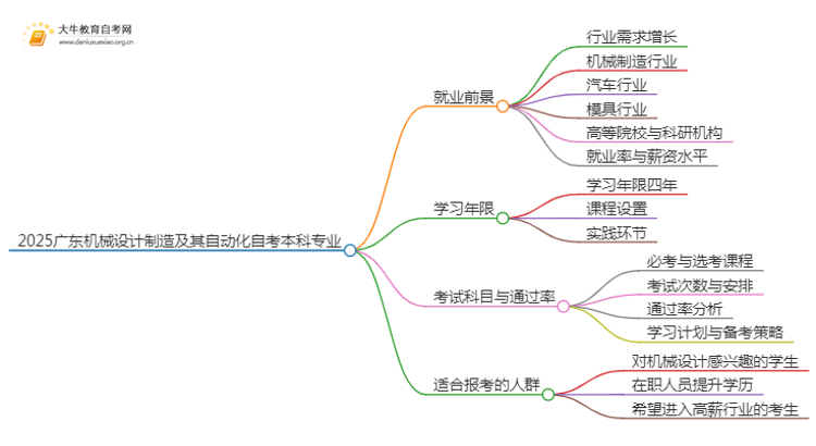 2025广东机械设计制造及其自动化自考本科专业就业前景介绍思维导图
