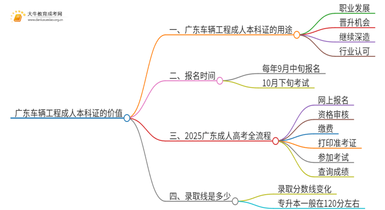 广东车辆工程成人本科证有什么用?思维导图