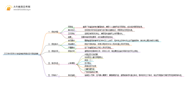 2025年4月深圳大学自考数字媒体艺术报名指南思维导图