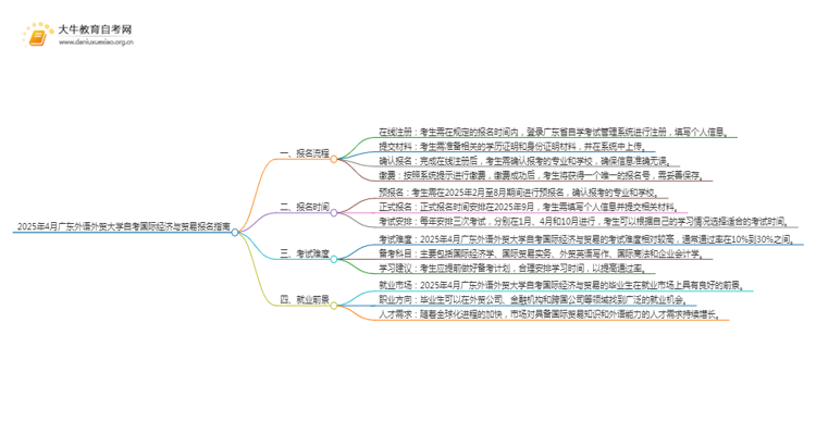 2025年4月广东外语外贸大学自考国际经济与贸易报名指南思维导图