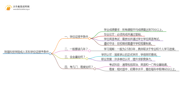 珠海科技学院成人本科学位证授予条件（须知）思维导图