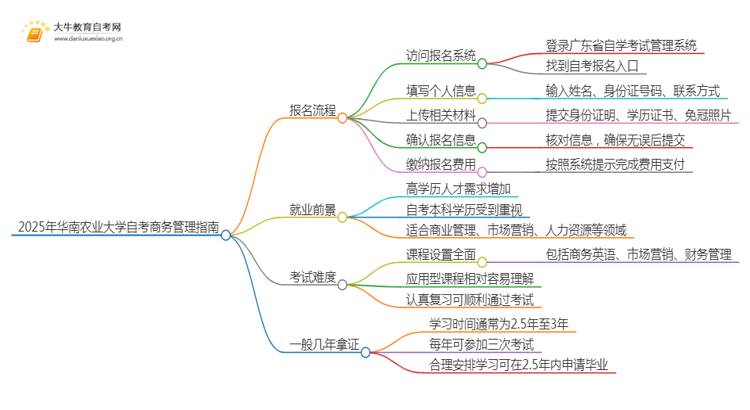 2025年4月华南农业大学自考商务管理报名指南思维导图